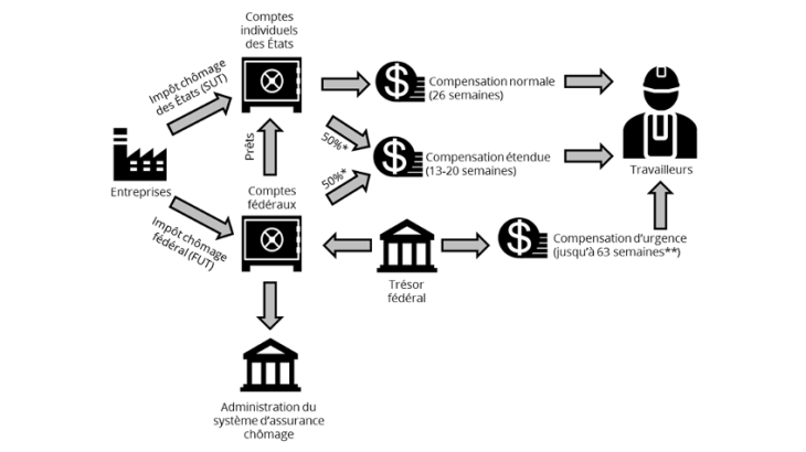 Graphique 2. Un système d’assurance chômage américain en trois compartiments * Entre 2009 et 2013 l’Etat fédéral a financé 100% des compensations étendues. ** La loi fixe le maximum de semaines de compensation à 99 semaines au total, compensations normale, étendue et d’urgence comprises.