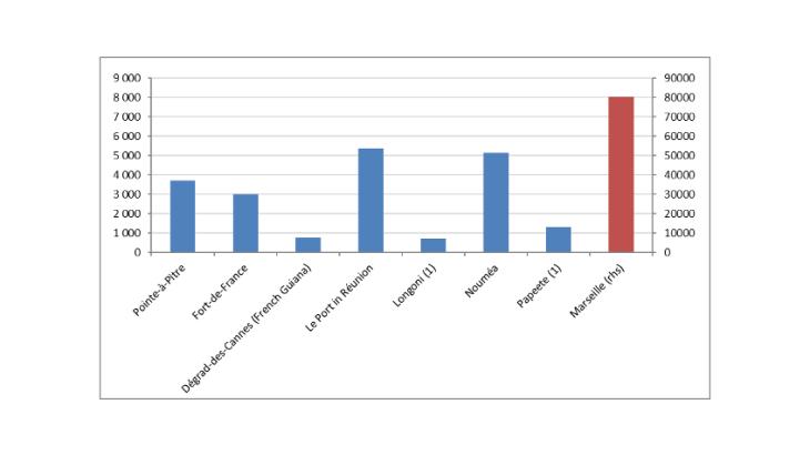 Chart 2: Le Port in Réunion, the busiest French port in terms of cargo traffic in Overseas France in 2017 (in thousands of tonnes) Sources: Ministry of transport, the port of Papeete, Mayotte Channel Gateway, ISEE and the Port Authority of French Guiana. (1) 2016 data for the port of Longoni in Mayotte and Papeete in French Polynesia.