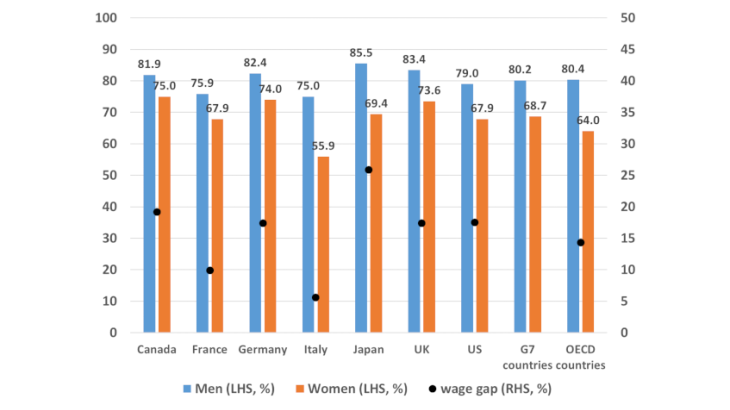 Chart 2: M/F labour force participation rate and wage gaps (%). Source: OECD, 2017 data for the participation rate and 2014 data for the wage gap.