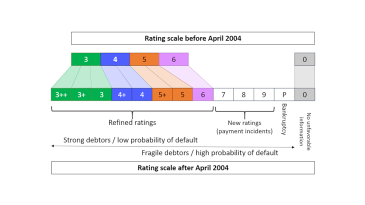 Diagram: A more fine-tuned and diversified rating scale
