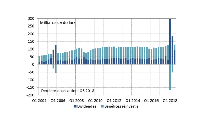 Graphique 2. Recettes générées par les revenus au titre des IDE Source : US Bureau of Economic Analysis (BEA)