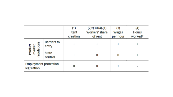 An extensive empirical literature has investigated the impact of competition on productivity, often using the OECD's anti-competitive Product Market Regulation (PMR) indicators to proxy for the lack of competition (see, for instance, Conway et al., 2006; and Barone and Cingano, 2011). Some papers have also used the OECD's Employment Protection Legislation (EPL) indicators to gauge the productivity impact of the lack of flexibility in labour markets (see, for instance, Bassanini, Nunziata and Venn, 2009). Re