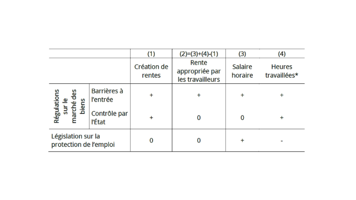 Tableau 1 : Impact de la réglementation sur la création et le partage des rentes