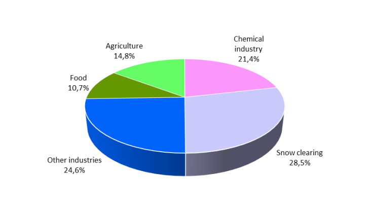 Sales of cristallised salt in France by use (including imports, 2012) Source: Comité des salines de France, Salt producers