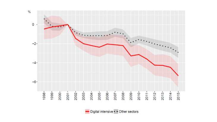 Graphique 1 : Le taux d’entrée dans les secteurs à forte intensité numérique a plus reculé qu’ailleurs. Source : Calvino et Criscuolo, OCDE 2019