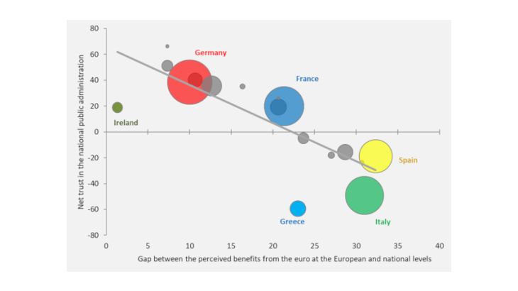 Chart 2: The “grass is always greener” feeling appears to be related to the trust in the national administration. Sources: Standard and Flash Eurobarometers. 2016-2018 averages. The size of the bubbles indicates the population of the countries.