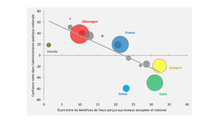 Graphique 2 : Le sentiment que « l’herbe est plus verte ailleurs » semble lié à la confiance dans l’administration nationale. Sources : Eurobaromètres Standard et Flash. Moyennes sur 2016-2018. La taille des bulles indique la population des pays.