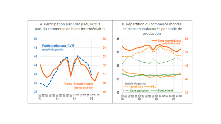 Graphique 2 : Mesures des CVM dans le commerce mondial à prix courants Source : FMI (Avril 2019, Figure 4.11) et calculs des auteurs à partir de la base WTFC du CEPII.