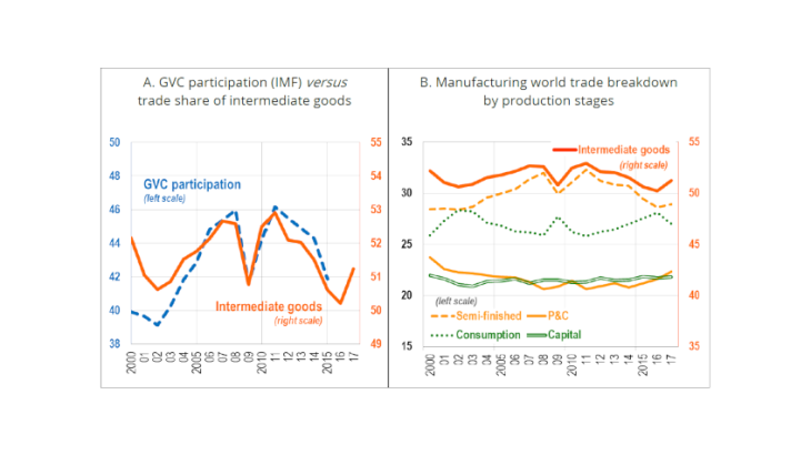 Chart 2: GVCs measures in world trade at current prices Source: IMF (April 2019, Figure 4.11) and authors' calculations based on CEPII WTFC data.