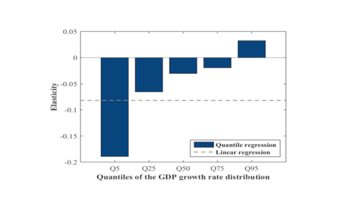 Chart 2: Elasticity of the GDP growth rate to the financial conditions index for different quantiles Sources: Eurostat, Banque de France, authors' calculations.