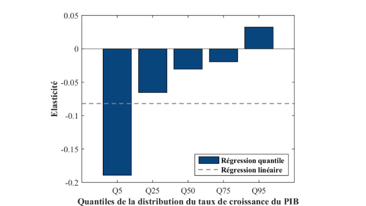 Graphique 2 : Élasticité du taux de croissance du PIB à l’indice des conditions financières pour différents quantiles Sources : Eurostat, Banque de France, calculs des auteurs.