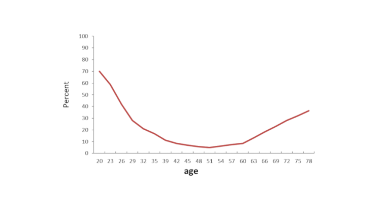 Chart 2. Propensity of making a rate-changing mistake on home equity loan by borrower age Source: Agarwal et al (2009), published in “The ageing population: ageing mind”, Literature review report, The Big Window Consulting (2017).
