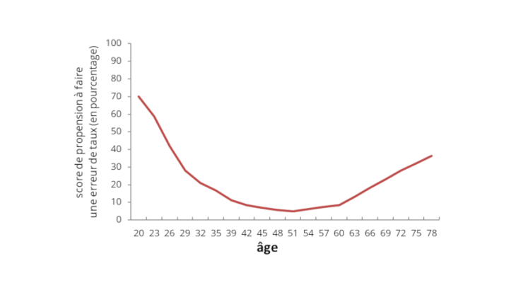 Figure 2. Propension à faire une erreur de changement de taux dans le cas d’un emprunt hypothécaire selon l’âge de l’emprunteur Source: Agarwal et al (2009), repris par « The ageing population: ageing mind”, Literature review report, The Big Window Consulting (2017).