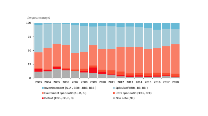 Graphique 2 : La notation des prêts à effet de levier institutionnels aux États-Unis Source : données S&P LCD, calculs Banque de France