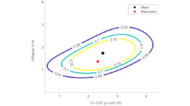 Figure 2: Joint macroeconomic risk of US GDP growth and inflation Source: Odendahl (2019) Note: one-year-ahead multivariate density forecast of inflation and real US GDP growth for 2014:Q1.