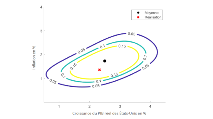 Graphique 2 : Risque macroéconomique joint de la croissance du PIB réel et de l’inflation aux États Unis Source : Odendahl (2019) Note : Prévision de densité multivariée à un an de l’inflation et de la croissance du PIB réel aux États Unis pour le T1 2014.