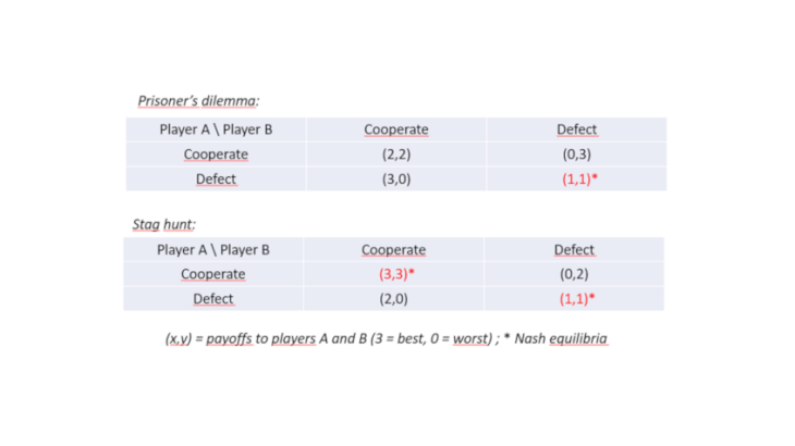 Figure 2. Cybersecurity coordination game