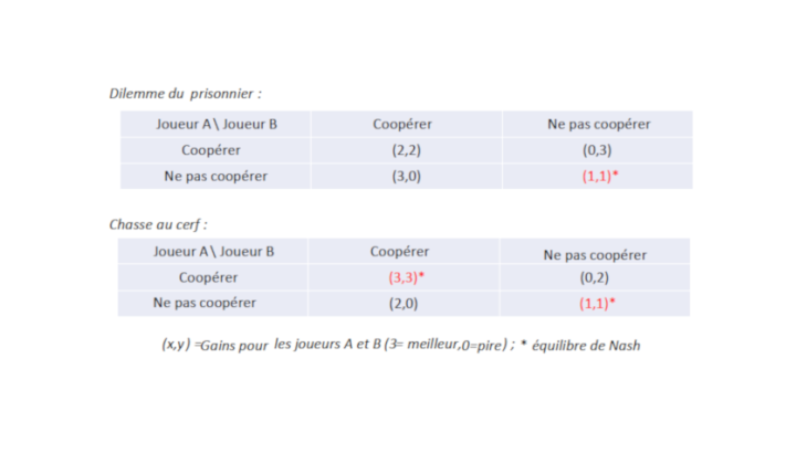 Graphique 2. Jeu de coordination sur la cybersécurité