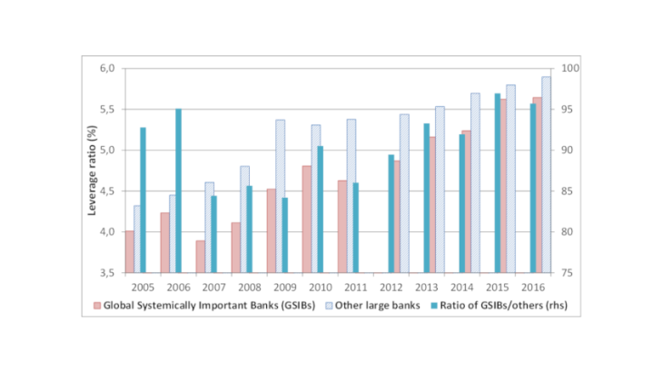 Chart 2: GSIB leverage ratios have converged towards those of other banks Source: S&P Market Intelligence – Sample of 97 large banks, including 34 GSIBs. This chart is confirmed by the difference-in-difference method.