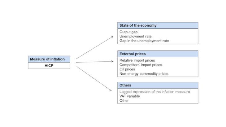 Figure 1: Specifications of the Phillips cone using three categories of variable