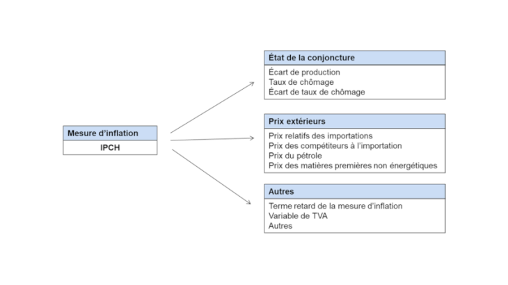 Schéma 1 : Les spécifications du cône de Phillips autour de trois catégories de variables