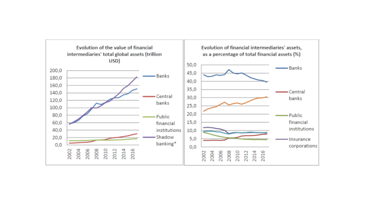 Chart 2: Evolution of the size and share of the non-bank sector in the financial sector Source: FSB data for 29 countries and the euro area (Global Monitoring Report on Non-Bank Financial Intermediation 2018). *Shadow banking: insurance firms, pension funds and other financial intermediaries.