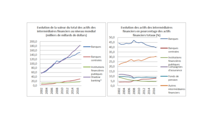 Graphique 2 : Évolution de la taille et de la part du secteur non-bancaire dans le secteur financier Source : données FSB (Global Monitoring Report on Non-Bank Financial Intermediation 2018) portant sur 29 pays + Zone euro. *Shadow banking : compagnies d’assurance, fonds de pension et autres intermédiaires financiers