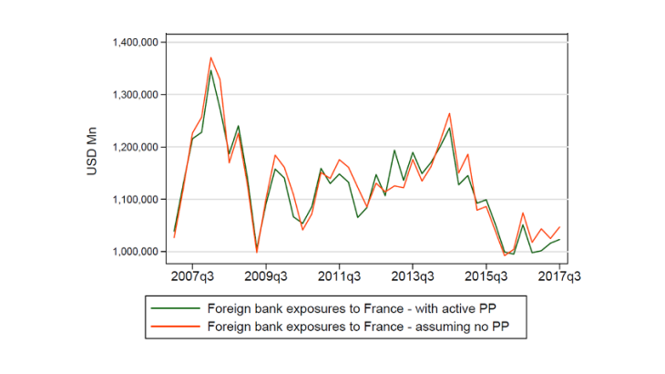 Chart 2: Total foreign banks claims on France with and without French PPs over time Sources: BIS CBS and authors’ calculations.