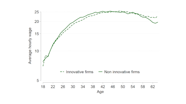 Chart 2: Average hourly wage by age and skill level for high-skilled occupation workers in innovative and non-innovative firms Note: see Chart 1.
