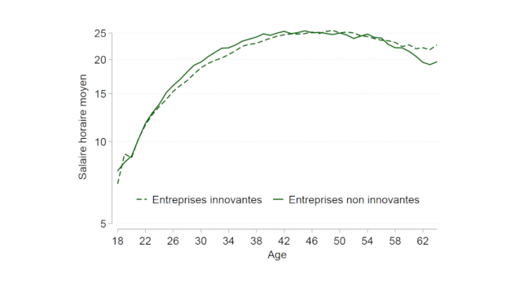 Graphique 2 : Salaire horaire moyen par âge pour les travailleurs qualifiés des entreprises innovantes et non-innovantes Note : voir le graphique 1