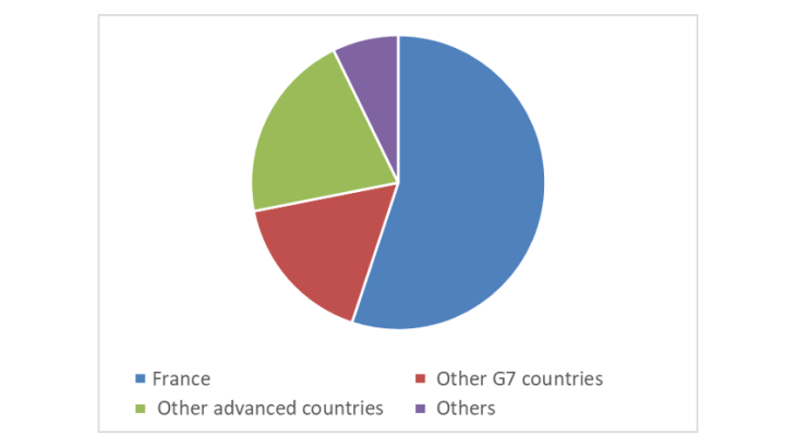 Chart 2: Insurers subject to Solvency II: breakdown of outstanding amounts by country Source: ACPR. Note: as a percentage of outstanding amounts at 30 June 2018