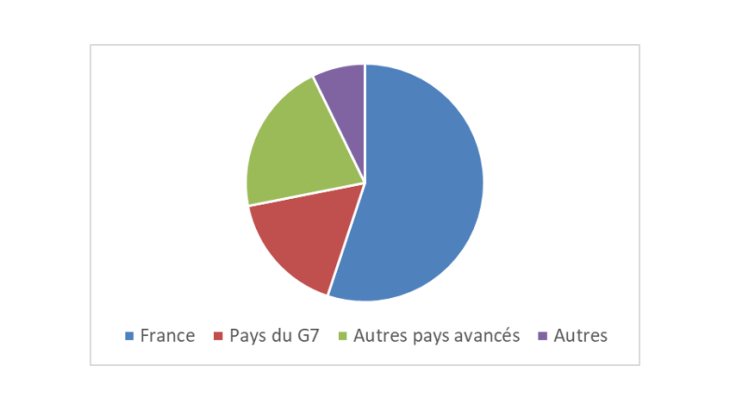 Graphique 2 : Répartition géographique des encours des assureurs français soumis à Solvency II Source: ACPR. Note : En pourcentage des encours totaux au 30 juin 2018