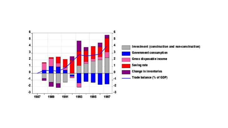 Chart 2: Contributions to the trade balance, % of GDP in deviation from 1987 Source: INSEE.