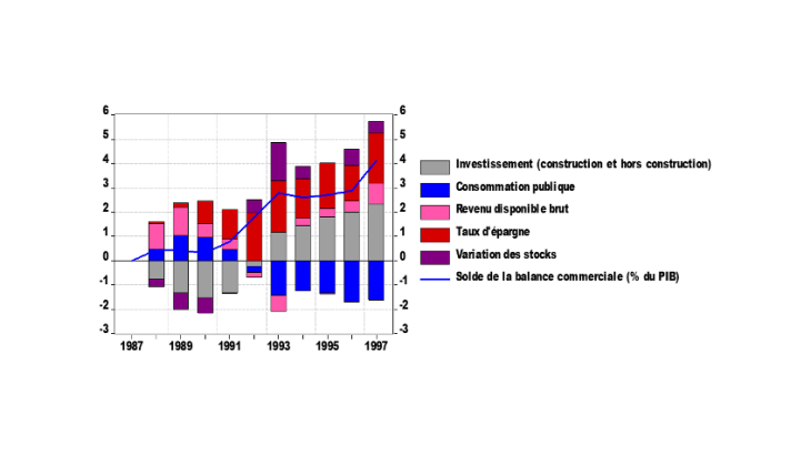 Graphique 2 : contributions au solde de la balance commerciale, % du PIB en écart à 1987 Source : Insee.