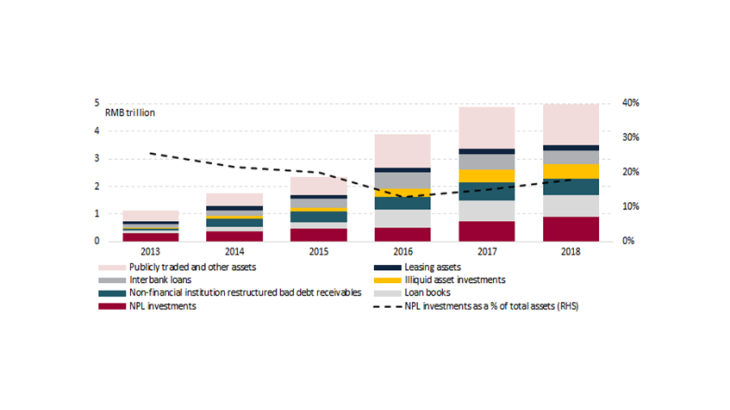 Figure 2: As AMC balance sheets continue to grow, the share of NPL holdings has bottomed out Source: company reports, UBS