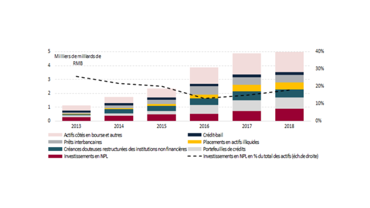 Graphique 2 : Avec l’expansion des bilans des AMC, la part des NPL a atteint un point bas Source: rapports d’entreprises, UBS
