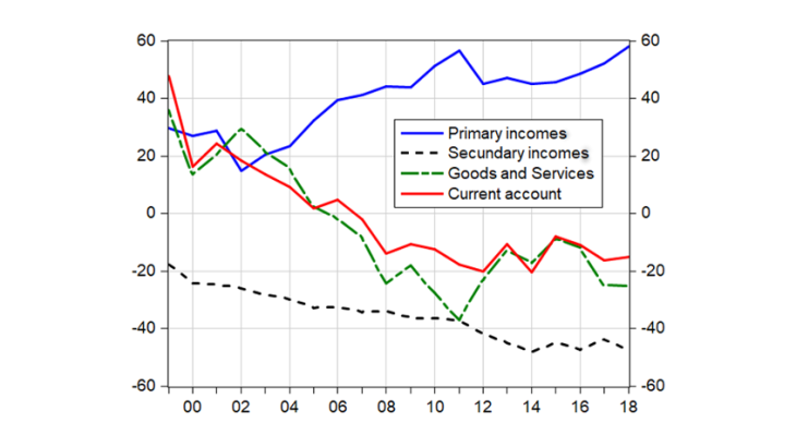 Chart 2: Improvement in the primary income balance combined with a persistent secondary income deficit Source: Banque de France’s Annual Report on the Balance of Payments. Note: balances expressed in billions of euro