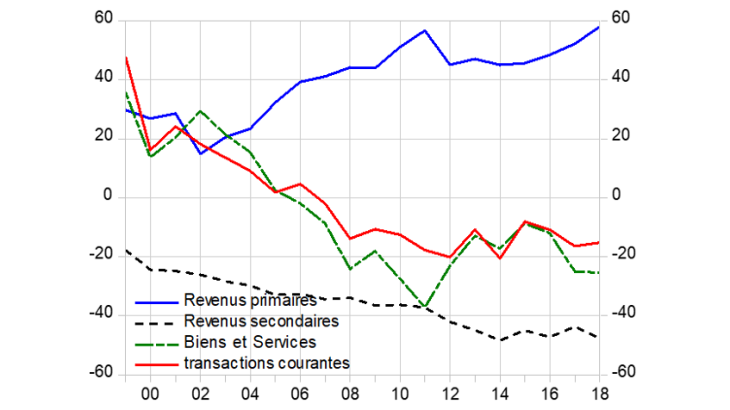 Graphique 2 : Hausse du solde des revenus primaires combinée avec un déficit persistant de celui des revenus secondaires Source : rapport annuel de la Balance des Paiements, Banque de France. Note : soldes exprimés en milliards d’euros