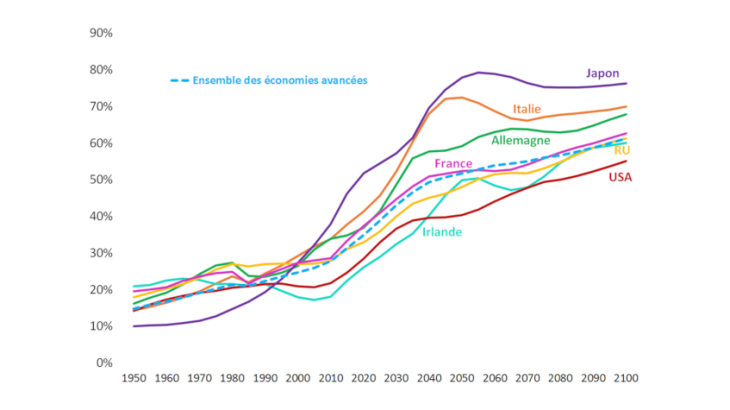 Graphique 2 : Taux de dépendance des personnes âgées dans les économies avancées Source : Statistiques démographiques des Nations Unies (projections fondées sur le scénario de fertilité médiane).