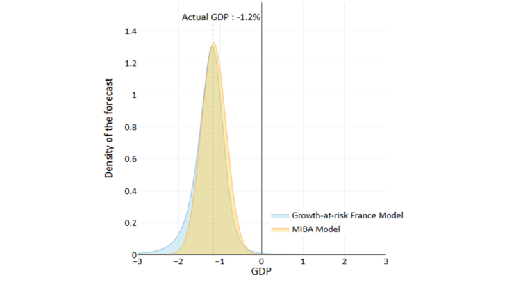 Chart 2: GDP growth density forecast in Q4 2008 (%) Sources: Banque de France, ECB and INSEE Note: There are as many upside risks as downside risks around the MIBA model forecast. For the “growth-at-risk France” model, the asymmetry of the distribution highlights the downside risks.