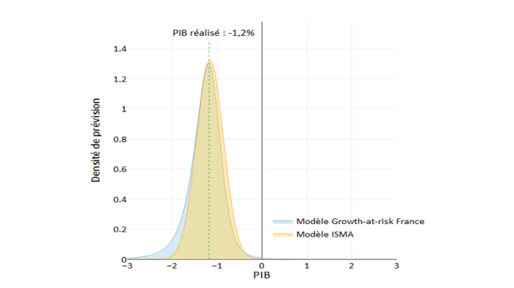 Graphique 2 : densité de prévision du PIB au T4 2008 (en %) Sources : Banque de France, BCE et INSEE Note : Il y a autant de risques haussiers que de risques baissiers autour de la prévision du modèle ISMA. Pour le modèle « Growth-at-risk France », l’asymétrie de la distribution souligne les risques baissiers.
