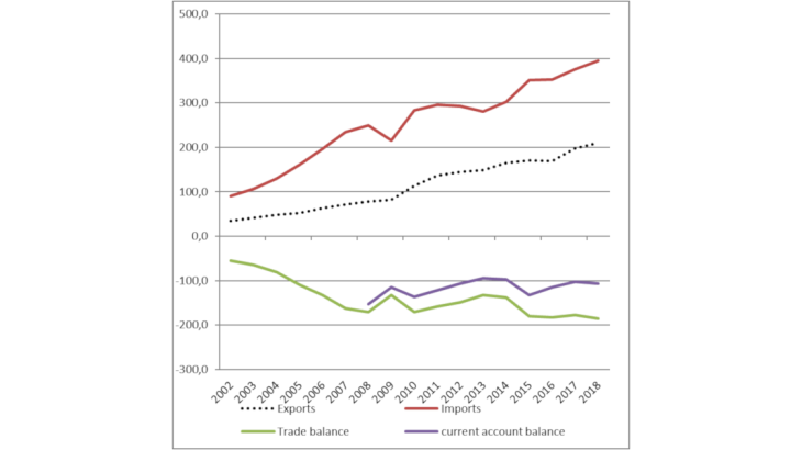 Chart 1: trade in goods (imports/exports) and the current account balance between the EU and China incl. Hong-Kong (EUR billions) Source: Eurostat, authors’ calculations.