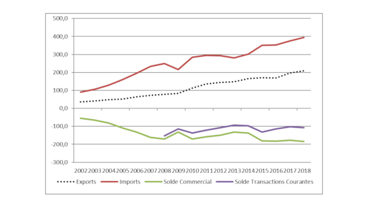 Graphique 1 : le commerce de biens (imports/exports) et le solde des transactions courantes entre l’UE vis-à-vis de la Chine (yc Hong-Kong) (en milliards d’euros) Source : Eurostat, calculs Auteurs