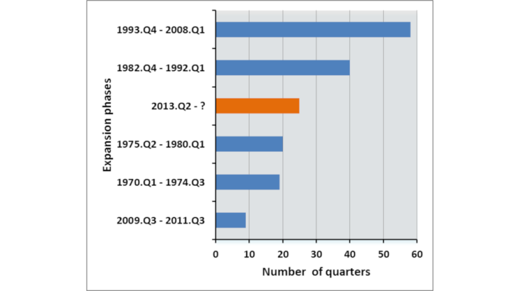 Chart 2 - The current expansion phase in the euro area is already the third longest since 1970 Source: Author's calculations. Based on the CEPR business cycle dating.