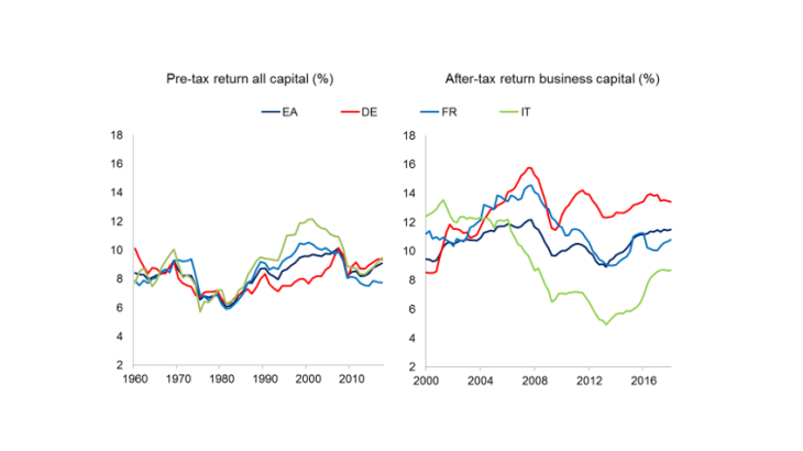 Chart 2: Broadly stable real return on capital in euro area countries Source: AMECO and Eurostat Quarterly Sector Accounts.