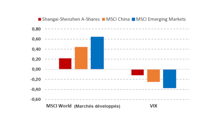 Graphique 2 : Corrélation avec le reste du monde des indices actions des marchés chinois et émergents. Sources : MSCI, datastream. Note : Corrélation des variations quotidiennes (2012 - juillet 2019). Le VIX, (mesure des anticipations de volatilité sur les marchés boursiers américains) est un indicateur de l’incertitude sur les marchés mondiaux.