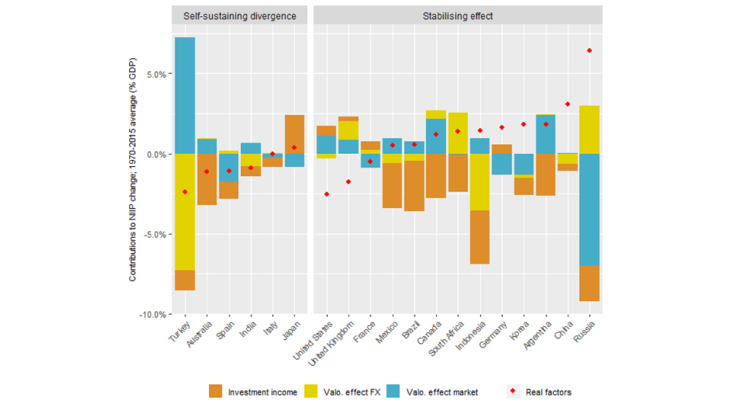 Chart 2 – Average contributions to NIIP changes Sources: Lane and Milesi-Ferretti (2017), Benetrix, Lane and Shambaugh (2015), authors’ calculations