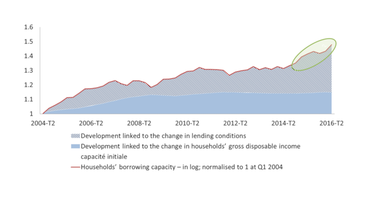 A sharp rise in the indicator of households’ borrowing capacity