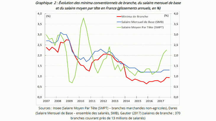 Evolution des minima conventionnel de branche, du salaire mensuel de base et du salaire moyen par tête en France