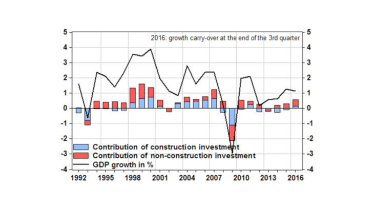 Negative contribution of construction to growth